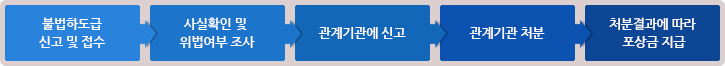 불법하도급 처리 절차
			포상금 지급안내 :
			1.불법하도급 신고 및 접수
			2.사실확인 및 위법여부 조사
			3.관계기관에 신고
			4.관계기관 처분
			5.처분결과에 따라 포상금 지급