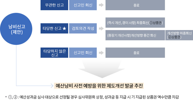 낭비신고(제안)