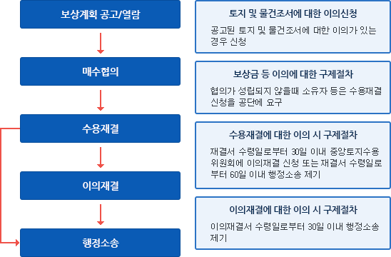 정보마당 - 토지보상 - 보상기준 - 이의제기 및 구제절차