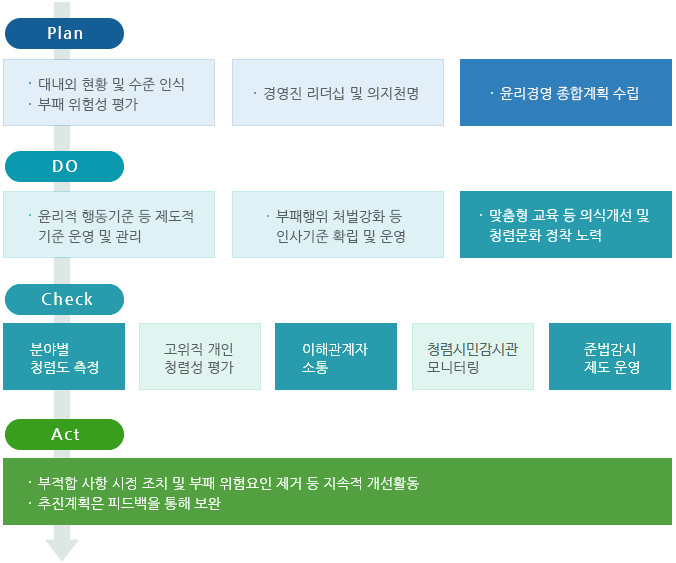 윤리경영 시스템