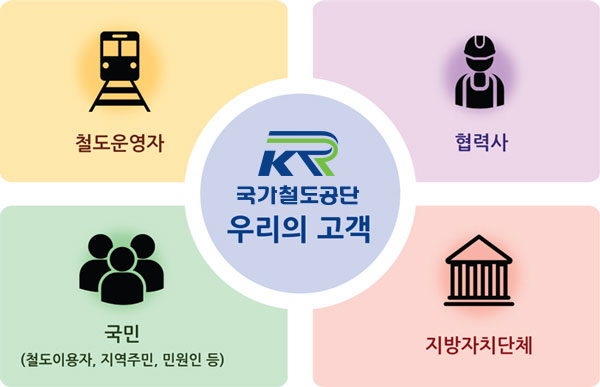 국가철도공단 우리의 고객