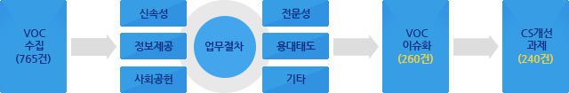통합 고객VOC관리시스템 운영
			VOC수집(765건)->업무절차(신속성,정보제공,사회공헌,전문성,용대태도,기타)->VOC이슈화(260건)->CS개선과제(240건)