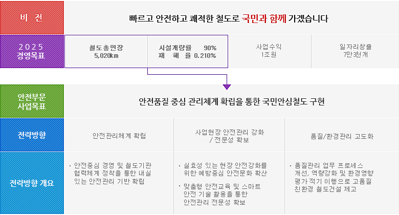 전략방향에 따른 성과목표