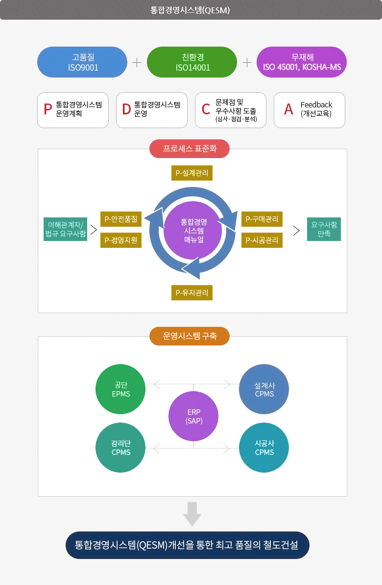통합경영시스템(QESM)