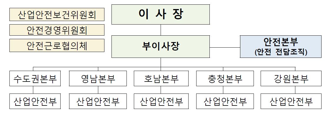 안전조직 구성현황