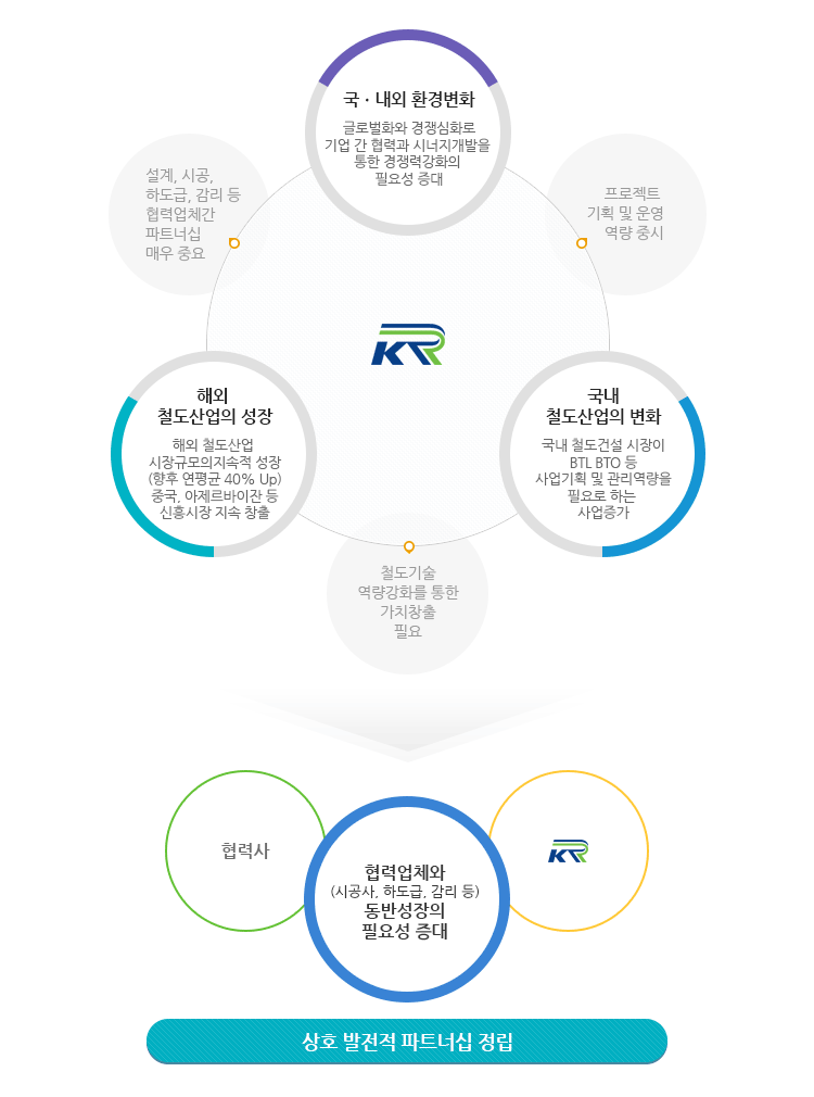 동반성장의 필요성