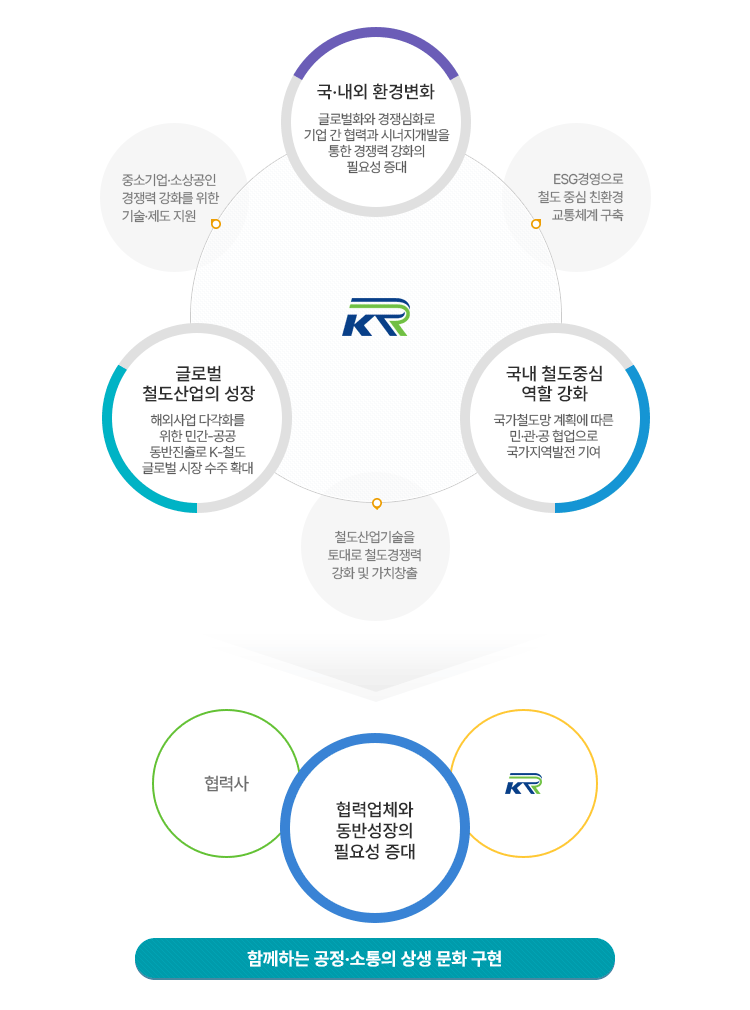 동반성장의 필요성