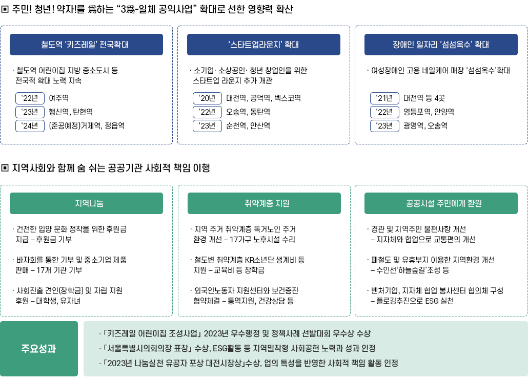 상생기반의 주도적‧맞춤형 프로그램으로 지역체감형 성과 창출