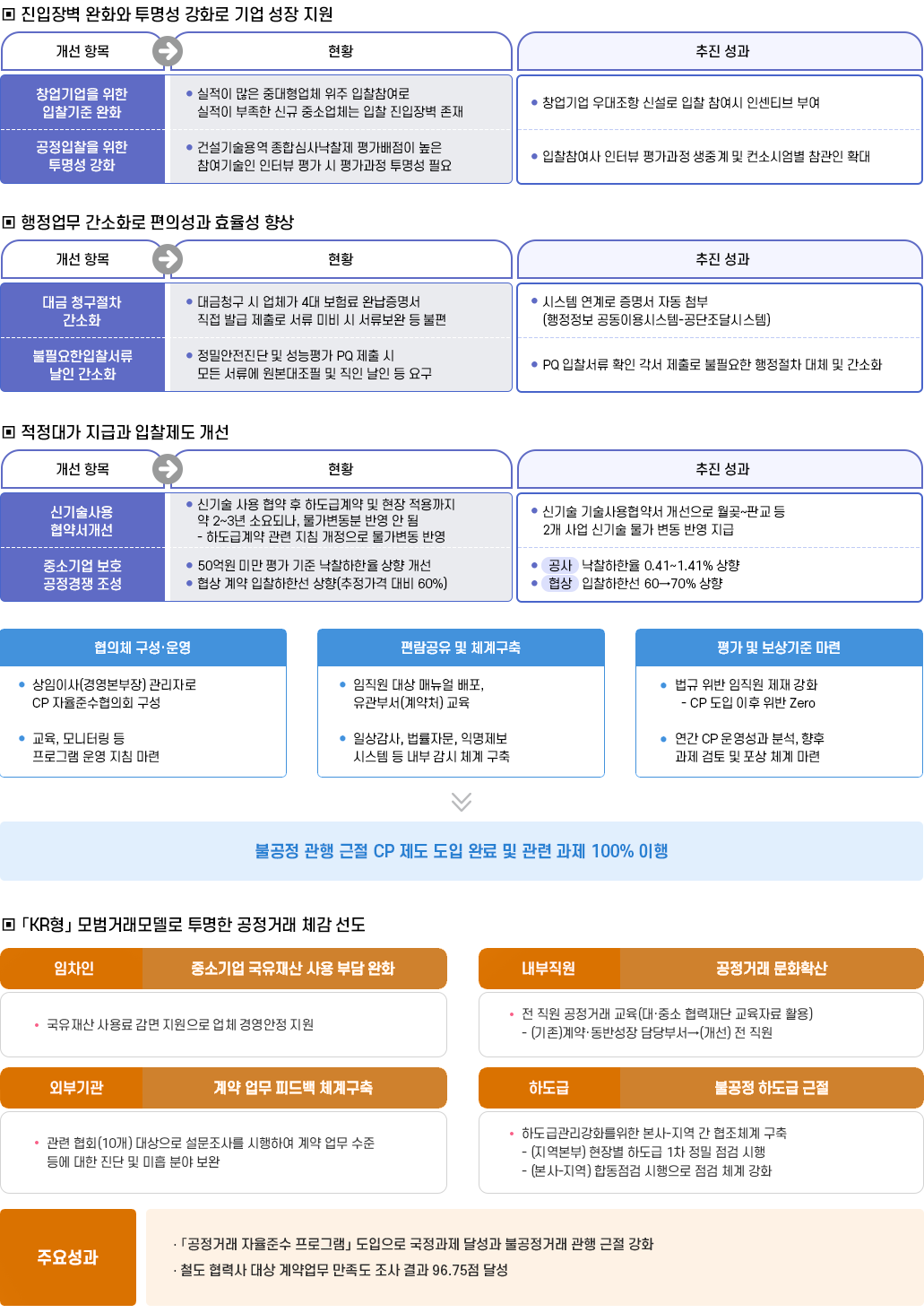 계약제도 개선 및 협력사 상생 경영으로 공정하고 투명한 경제질서 확립