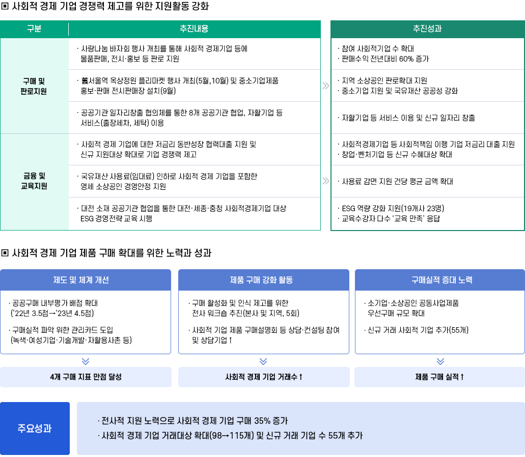 제도개선 및 물품구매 강화 등 사회적 경제 기업 다각적 지원