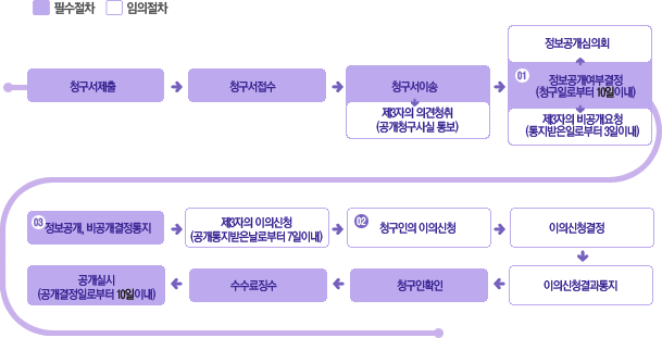 정보공개 청구서 처리절차 안내
					1.청구서제출(필수절차)
					2.청구서접수(필수절차)
					3.청구서이송(필수절차)
						3-1.제3자의 의견청취 공개청구사실 통보(임의절차)
					4.정보공개여부결정 청구일로부터 10일이내(필수절차)
						4-1.정보공개심의회(임의절차)
						4-2.제3자의 비공개요청 통지받은일로부터 3일이내(임의절차)
					5.정보공개,비공개결정통지(필수절차)
					6.제3자의 이의신청 공개통지받은날로부터 7일이내(임의절차)
					7.청구인의 이의신청(임의절차)
					8.이의신청결정(임의절차)
					9.이의신청결과통지(임의절차)
					10.청구인확인(필수절차)
					11.수수료징수(필수절차)
					12.공개실시 공개결정일로부터 10일이내(필수절차)