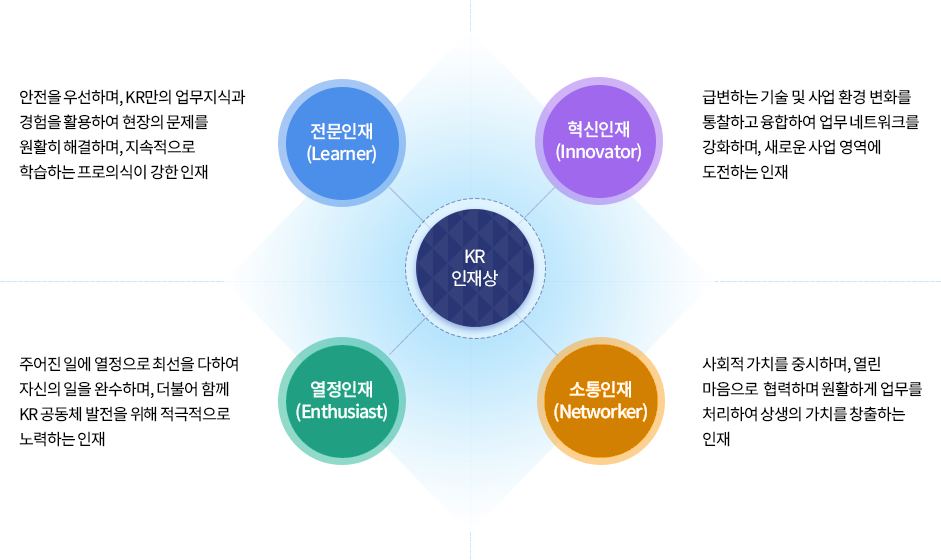 KR 인재상 다이어그램