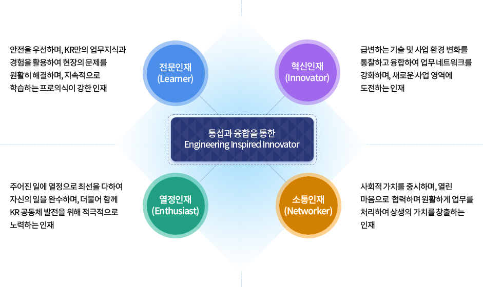 KR 인재상 다이어그램