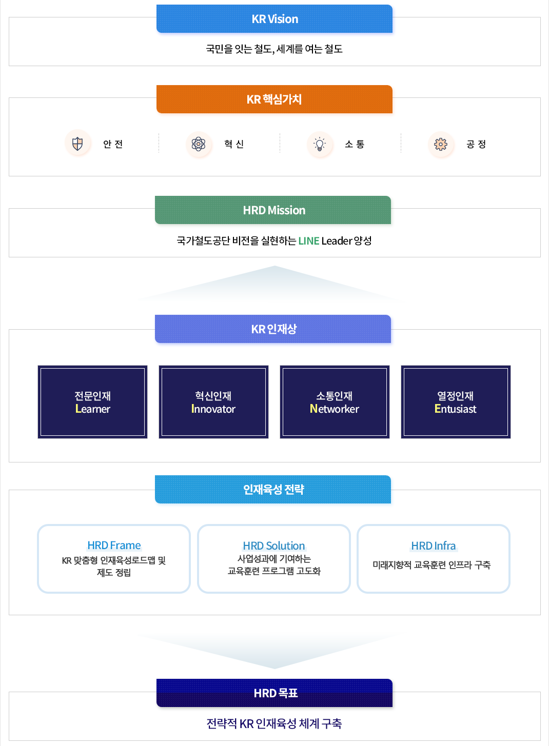 KR 인재육성 전략 다이어그램