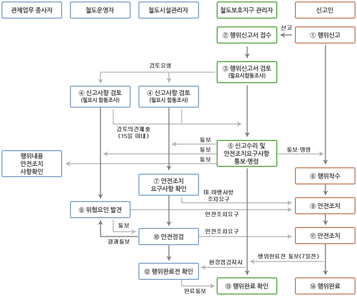 1.행위신고(신고인)
						2.행위신고서 접수(철도보호지구 관리자)
						3.행위신고서 검토 필요시 합동조사(철도보호지구 관리자) 
						4.신고사항 검토 필요시 합동조사(철도시설관리자,철도운영자)
						5.신고수리 및 안전조치요구사항 통보 명령(철도보호지구 관리자)
						6.행위착수(신고인)
						7.안전조치 요구사항 확인(철도시설관리자)
						8.위험요인 발견(철도운영자)
						9.안전조치(신고인)
						10.안전점검(철도시설관리자)
						11.안전조치(신고인)
						12.행위완료전 확인(철도시설관리자)
						13.행위완료 확인(철도보호지구 관리자)
						14.행위완료(신고인)