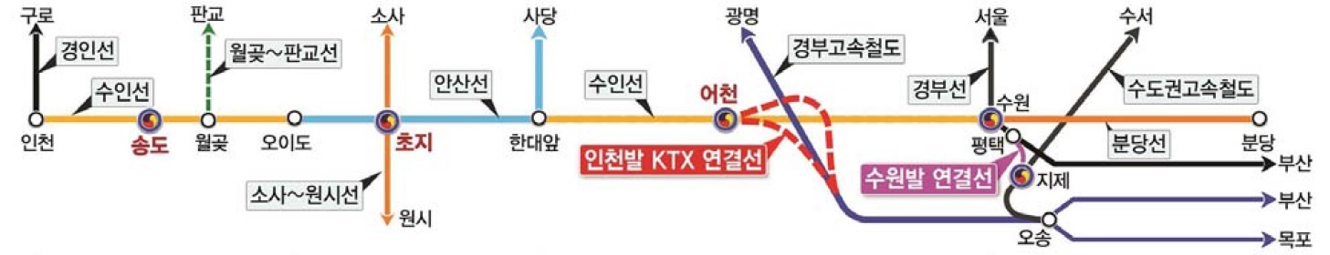 인천발 KTX 사업: 수인선[인천-송도-초지-어천]-인천발KTX-경부고속철도[오송-부산/목포]