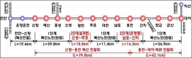 장항선 개량 2단계 노선 관련 그림