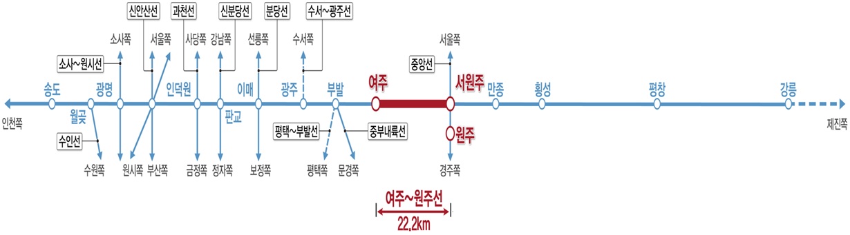 여주-원주 복선전철 노선 관련 그림