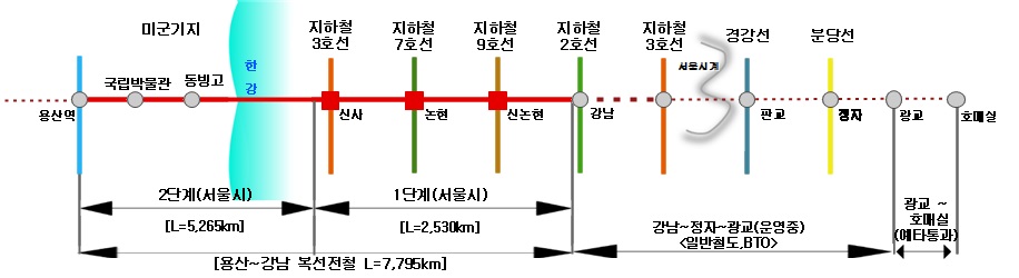 용산-강남 복선전철 관련 그림