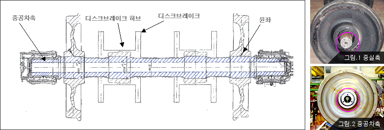 차축형식 비교(그림1.중실축, 그림2.중공차축)