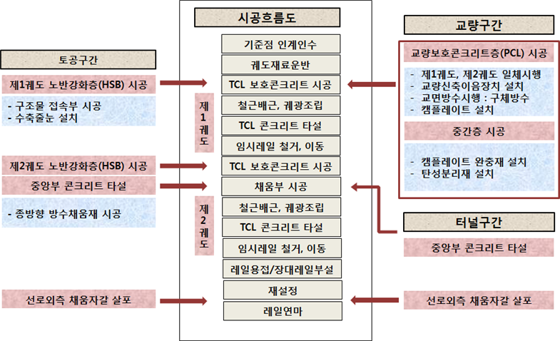 콘크리트궤도