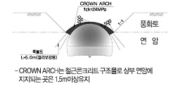 Crown Arch설치(CROWN ARCH는 철근콘크리트 구조물로 상부 연암에 지지되는 곳은 1.5m이상유지)