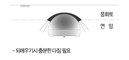 되메우기 및 복구(되메우기시 충분한 다짐 필요)