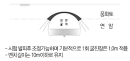 상반굴착(시험발파후 조정가능하며 기본적으로 1회 굴진장은 1.0m적용,벤치길이는 10m이하로 유지)