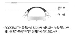 상반 숏크리트 타설 및 록볼트 설치(ROCK BOLT는 굴착면에 직각으로 설치하는 것을 원칙으로 하나 절리가 파악된 경우 절리면에 직각으로 설치)