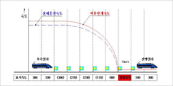 선행열차와 후속차간 거리에 따른 운행 제어 곡선 도표