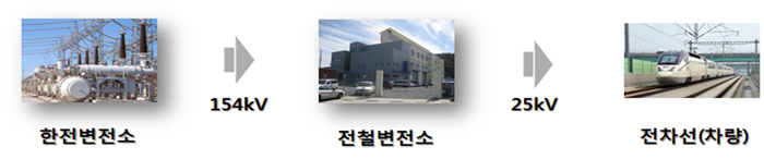 송변선 관련 이미지 : 한전변전소 - 154kV - 전철변전소 - 25kV - 전차선(차량)