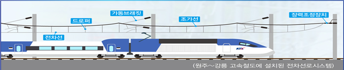 전차선로 관련 이미지 : 전차선, 드로퍼, 가동브래킷, 조가선, 장력조정장치 (원주~강릉 고속철도에 설치된 전차선로시스템)