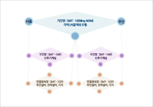 전송망설비 개요도 서울 부산간 기간망:SMT-16(Ring ADM) 각영(서울역외 5개), 서울 부산가 구간망:SMT-1(4F) 신호기계실, 서울 부사간 연결접속망:SMT-1(2F) 무선설비, 전력설비, 기지