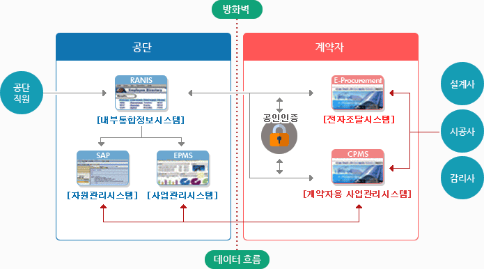 사업관리 중심조직 구성도