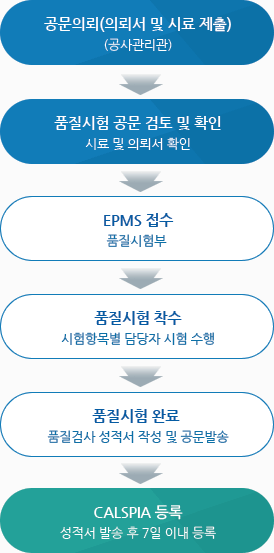 의뢰절차