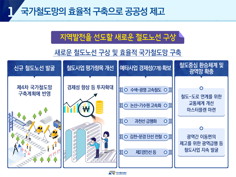 1. 국가철도망의 효율적 구축으로 공공성 제고