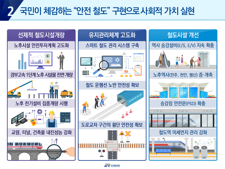 2. 국민이 체감하는 안전철도 구현으로 사회적 가치 실현