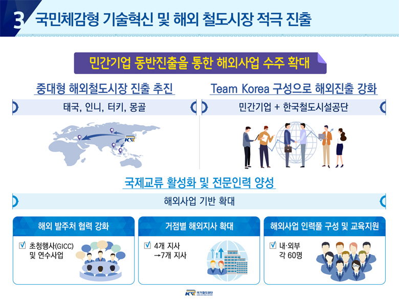 3. 국민체감형 기술혁신 및 해외 철도시장 적극 진출