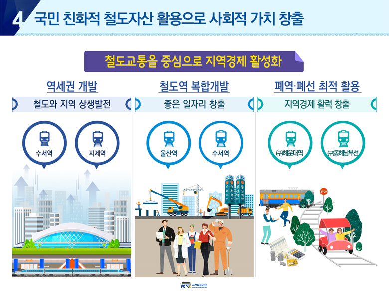 4. 국민 친화적 철도자산 활용으로 사회적 가치 창출