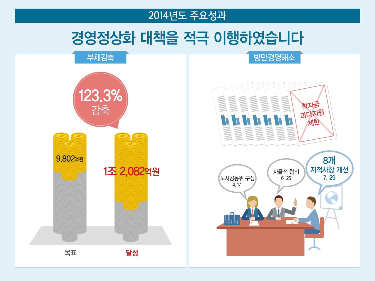 
				2014년도 주요성과
				경영정상화 대책을 적극 이행하겠습니다.
				 - 부채 감축
				 - 123.3% 감축
				 - 목표 : 9,802억원
				 - 달성 : 1조 2,082억원
				방만경영해소
				 - 학자금 과다지원 제한X
				 - 노사공동위 구성 4.17
				 - 자율적 합의 6.25
				 - 8개 지적사항 개선 7.29
				