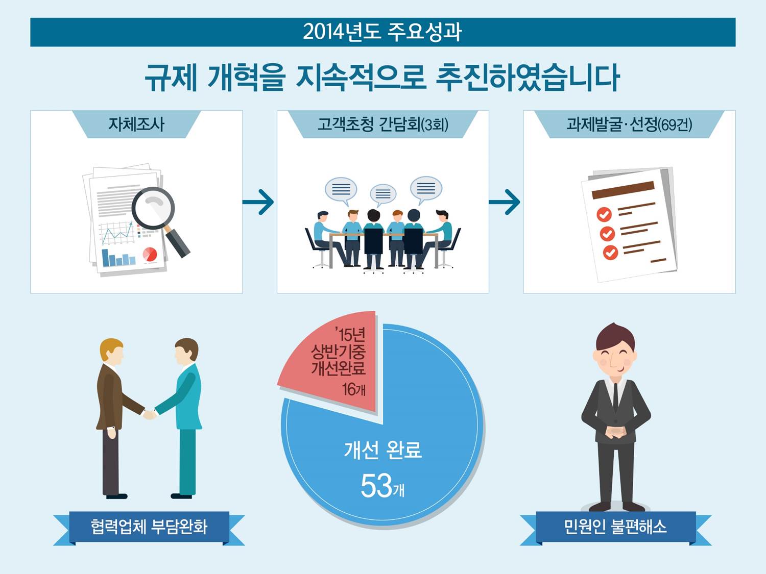 
				2014년도 주요성과
				규제 개혁을 지속적으로 추진하겠습니다.
				자체조사 -> 고객초청 간담회(3회)->과제발굴,선정(69건)
				'15년 상반기중 개선완료 16개
				개선완료 53개
				협력업체부담완화
				민원인 불편해소
				