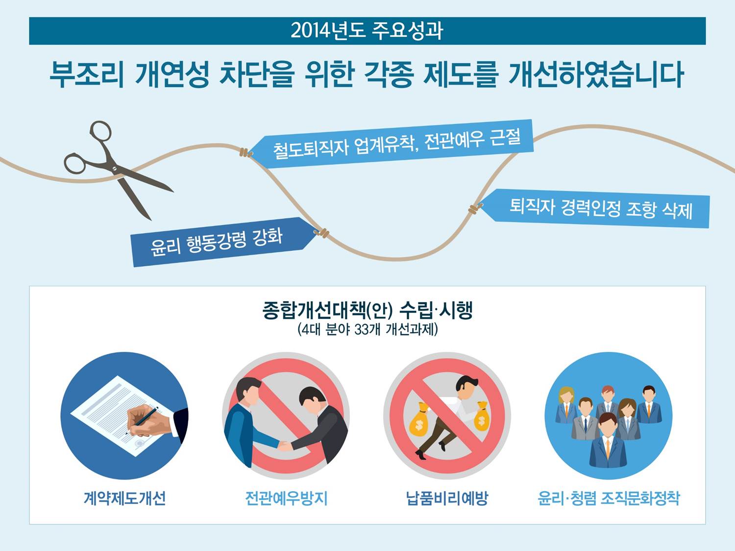 
				2014년도 주요성과
				부조리 개연성 차단을 위한 각종 제도를 개선하겠습니다.
				- 철도퇴직자 업계유착, 전관예우 근절
				- 윤리 행동강령 강화
				- 퇴직자 경력인정 조항 삭제

				종합개선대책(안) 수립,시행(4대분야 33개 개선과제
				- 계약제도개선
				- 전관예우방지
				- 납품비리예방
				- 운리, 청렴 조직문화정착
				
				