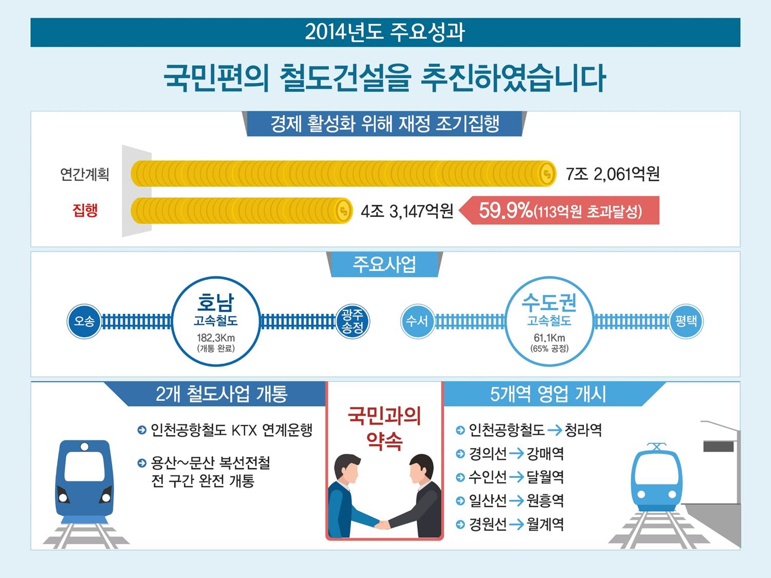 
				2014년도 주요성과
				국민편의 철도건설을 추진하였습니다.
				인간계획 : 7조 2,061억원
				집행 : 4조 3,147억원, 59,9%(113억원 초과달성)
				주요사업
				호남 고속철도 182.3KM(개통완료)
				수도권 고속철도 61.1KM(65% 공정)

				국민과의 약속
				2개 철도사업 개통
				- 인천공항철도 KTX 연계운행
				- 용산 ~ 문산 복선전철 전 구간 완전 개통

				5개역 영업개시
				- 인천공항철도 -> 청라역
				- 경의선 -> 강매역
				- 수인선 -> 달월역
				- 일산선 -> 원흥역
				- 경원선 -> 월계역

				