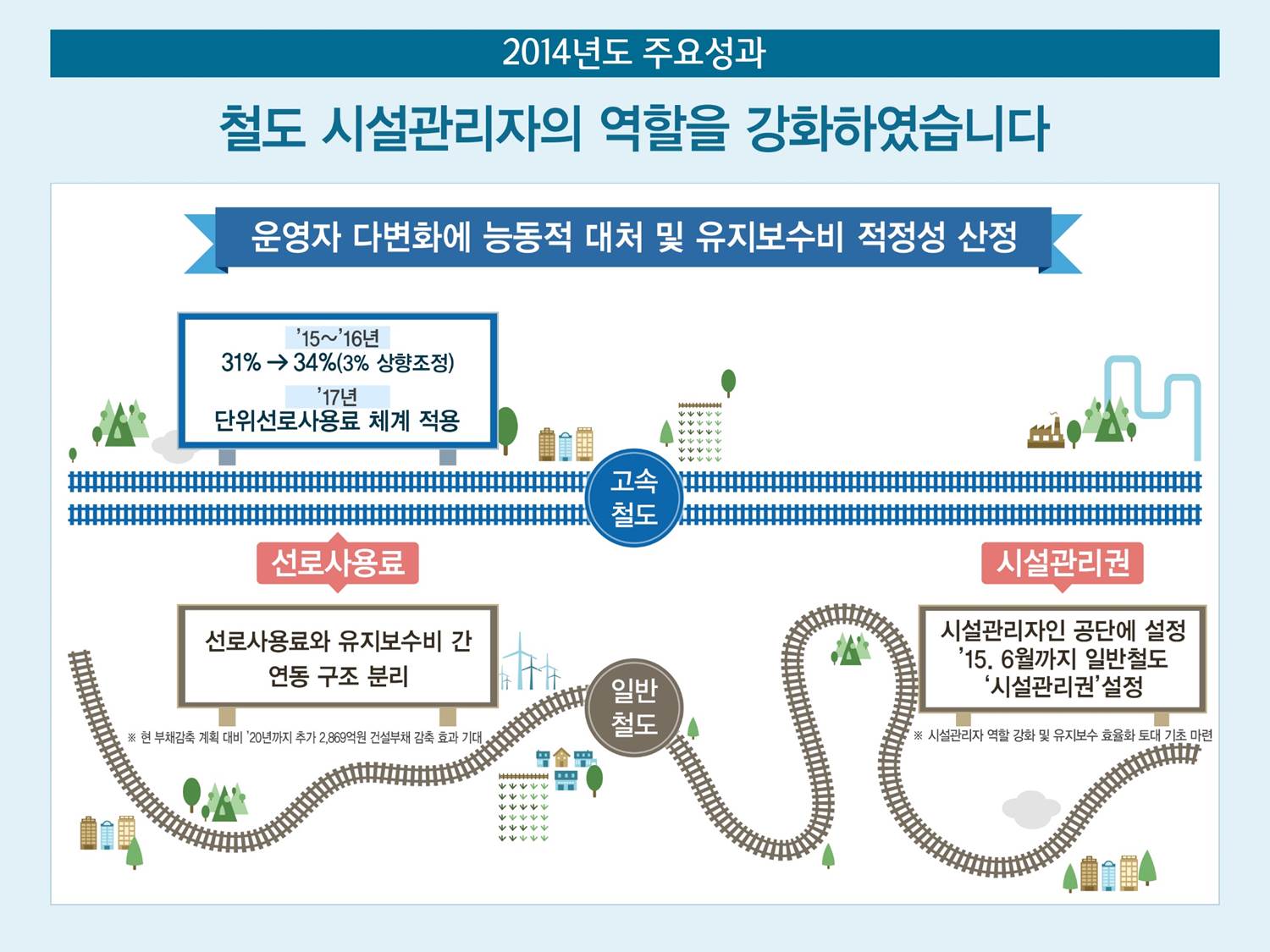 
				2014년도 주요성과
				철도 시설관리자의 역할을 강화하였습니다.
				운영자 다변화에 능동적 대처 및 유지보수비 적정성 산정
				'15년~'16년 31%-> 34%(3% 상향조정)
				'17년 단위선로사용료 체계 적용
				고속철도 <-> 선로사용료
				- 선로사용료와 유지보수비 간 연동 구조 분리
				시설관리권
				- 시설관리자인 공단에 설정 '15년 6월까지 일반철도 시설관리권 설정
				