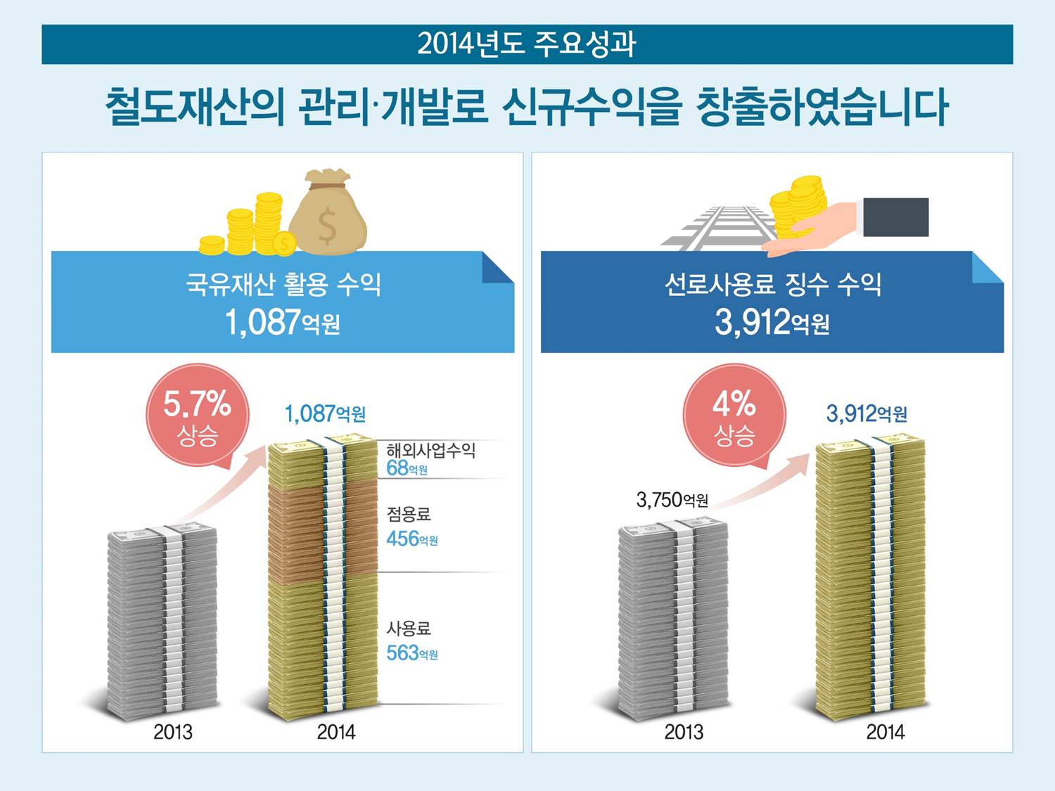 
				2014년도 주요성과
				철도재산의 관리, 개발로 신규수익을 창출하였습니다.
				국유재산 활용 수익 1,087억원
				- 2013 -> 2014(5.7% 상승)
				- 1,087억원 해외사업수익(68억원)
				- 정용료(456억원)
				- 사용료(563억원)
				선로사용료 징수 수익 3,912억원
				- 2013년(3,750억원) -> 4% 상승 -> 2014년(3,912억원)

				