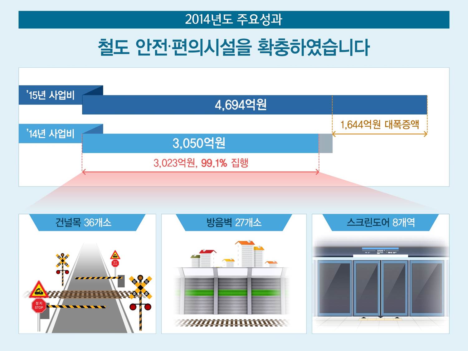 
				2014년도 주요성과
				철도 안전, 편의시설을 확충하였습니다.
				'15년 사업비 4,694억원 14년 대비 1,644억원 대폭 증액
				'14년 사업비 3,050억원
				건널목 36개소, 방음벽 27개소, 스크린도어 8개역
				