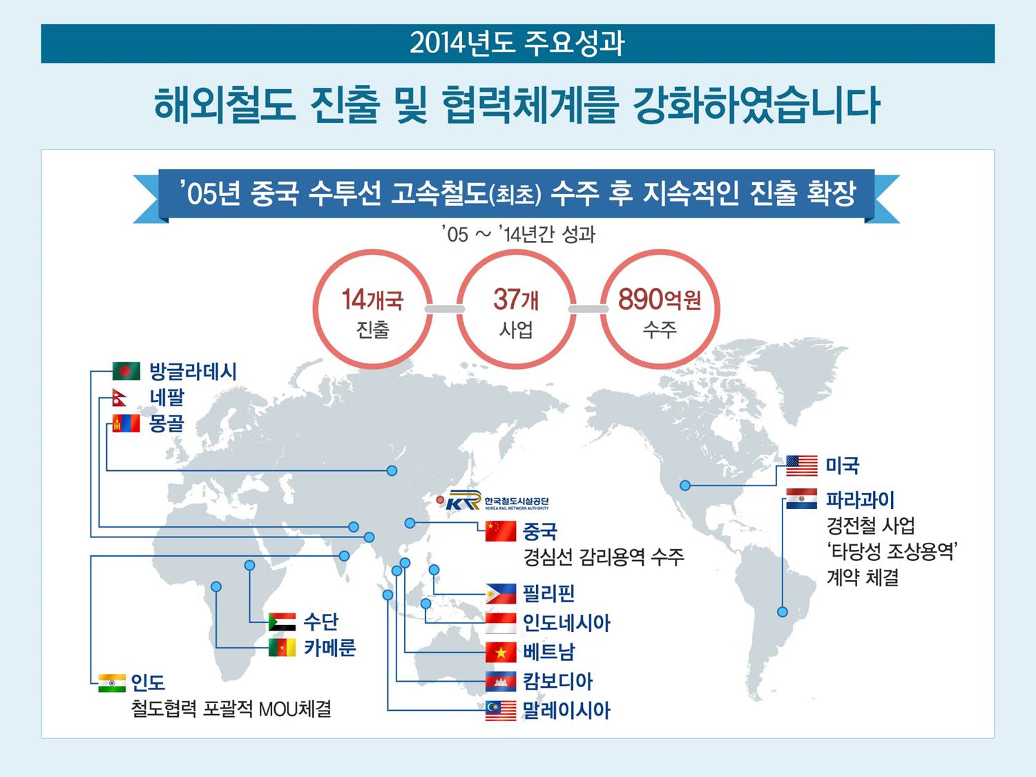 
				2014년도 주요성과
				해외철도 진출 및 협력체계를 강화하였습니다.
				'05년 중국 수투선 고속철도(최초) 수주 후 지속적인 진출 확장
				'05~'14년간 성과
				14개국 진출, 37개사업, 890억원 수주
				- 방글라데시,네팔,몽골
				- 인도 : 철도협력 포괄적 MOU 체결
				- 수단 카메룬
				- 중국: 경심선 감리용역 수주
				- 필리핀, 인도네시아, 베트남, 캄보디아, 말레이시아
				- 미국
				- 파라과이 : 경전철 사업 '타당성 조상용역' 계약 체결
				