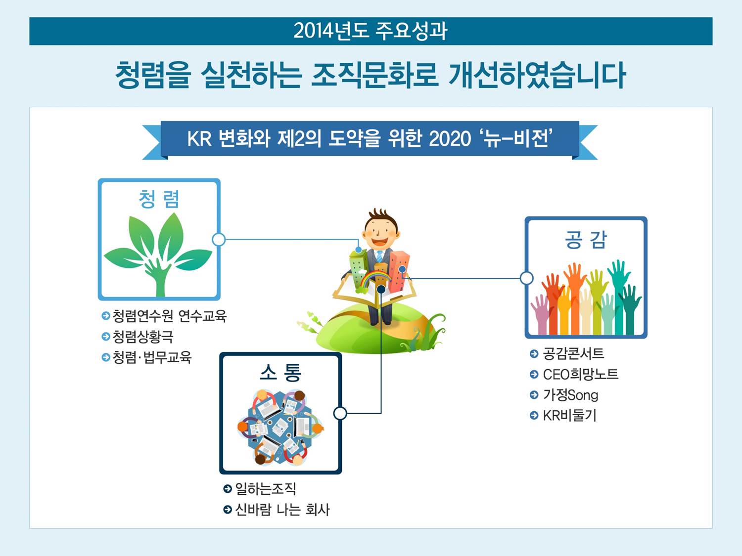 
				2014년도 주요성과
				청렴을 실천하는 조직문화로 개선하였습니다.
				KR 변화와 제 2의 도약을 위한 2020 '뉴-비전'
				청렴
				- 청렴연수원 연수교육
				- 청렴상황극
				- 청렴, 법무교육
				소통
				- 일하는 조직
				- 신바람 나는 회사
				공감
				- 공감콘서트
				- CEO 희망노트
				- 가정 Song
				- KR 비둘기
				
