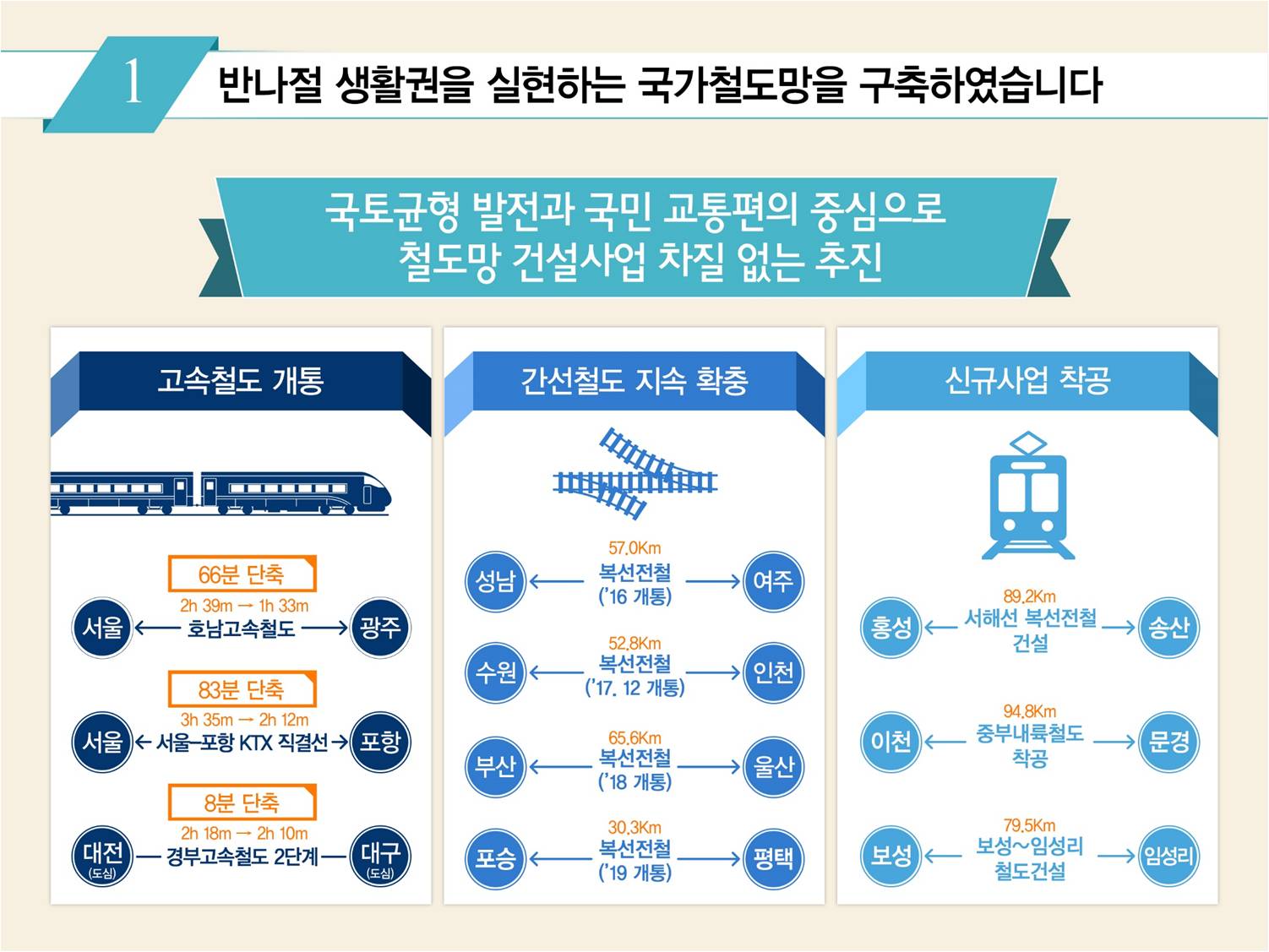 
				1. 반나절 생활권을 실현하는 국가철도망을 구축하였습니다.
				국토균형 발전과 국민 교통편의 중심으로 철도망 건설사업 차질 없는 추진
				고속철도 개통 -오송에서 광주 66분 단축, 서울에서 포항 83분 단축, 대전에서 대구 8분 단축
				간선철도 지속 확충 -성남에서 여주 57.0km복선전철 2016년6월 개통, 수원에서 인청 52.8km복선전철 17년 12월 개통, 부산에서 울산 복선전철 65.6km 18년 개통, 포승에서 평택 30.3km 19년 개통)
				신규사업착공 - 홍성에서 송산간 89.2km 서해선 복선전철 건설, 이천에서 문경간 94.8km 중부내륙철도착공, 보성에서 임성리간 79.5km 철도건설
				