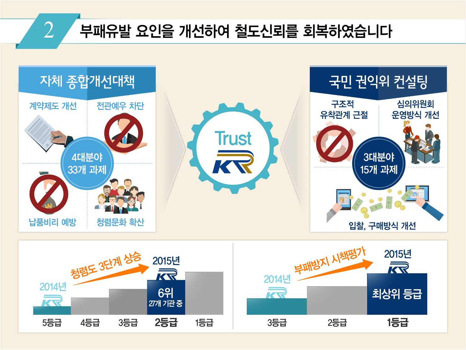 
				2. 부패유발 요인을 개선하여 철도신뢰를 회복하였습니다.
				자체종합개선대책-계약제도개선, 전관예우차단, 납품비리예방, 청렴문화확산 등 총 4대분야 33개 과제
				국민 권익위 컨설팅-구조적 유착관계 근절, 심의위원회 운영방식 개선, 입찰, 구매방식 개선 등 3대분야 15개 과제
				2014년 대비 청렴도 3단계 상승-2015년 27개기관중 6위
				부패방지 시책평가는 최상위 등급 평가
				